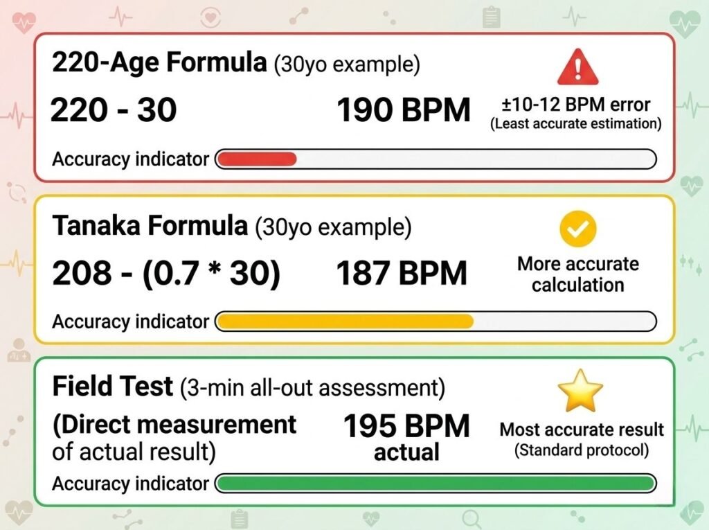 maximum heart rate calculation formula comparison 220-age Tanaka field test accuracy